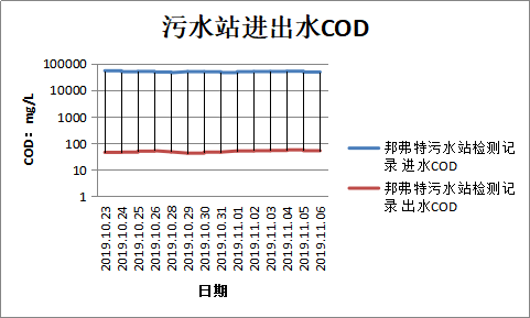   广东邦弗特新材料化工废水处理项目